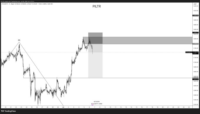A TradingView chart of PILTR (likely an ETH/USD pair based on the related post) showing a recent bearish rejection near the upper shaded supply zone, with a descending trendline and horizontal support level highlighted to illustrate the short setup that captured 20% downside.
