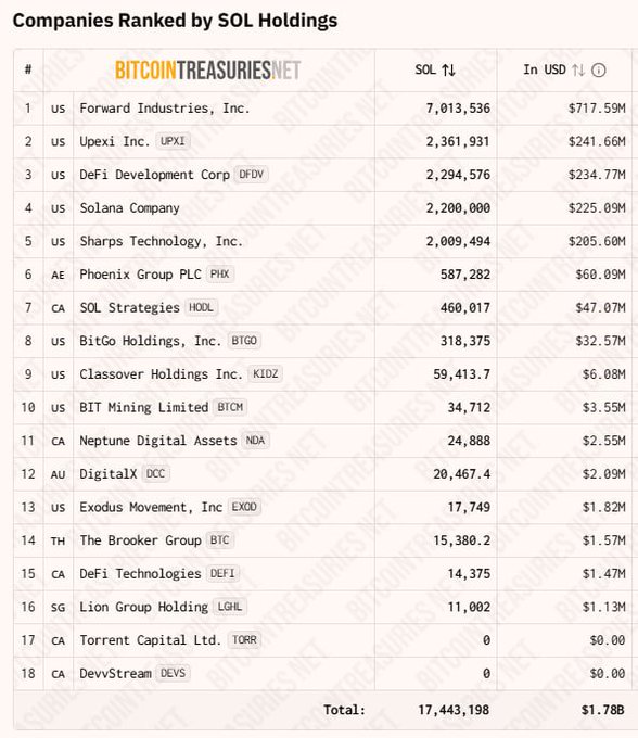 Table from BITCOINTREASURIES.NET ranking companies by SOL (Solana) holdings, led by Forward Industries Inc. with 7,013,536 SOL ($717.59M), followed by Upexi Inc. (UPXI) and DeFi Development Corp (DFDV), with a total of 17,443,198 SOL valued at $1.78B.