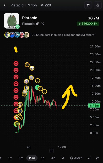 A cryptocurrency price chart for the 'Pistacio' token showing a market cap of $8.7M and a 246200.3% increase, with a yellow arrow pointing upward on the graph.