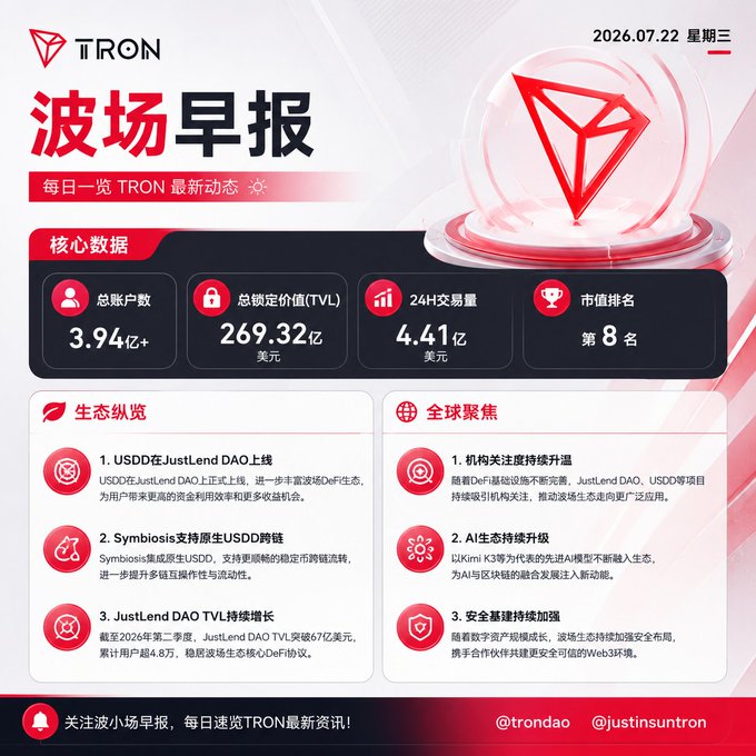 A TRON (波场) daily report infographic dated 2026.07.22 showing core data including 3.94 billion+ total accounts, $269.32 billion TVL, $4.41 billion 24H trading volume, and #8 market ranking, along with ecosystem and global focus news items.