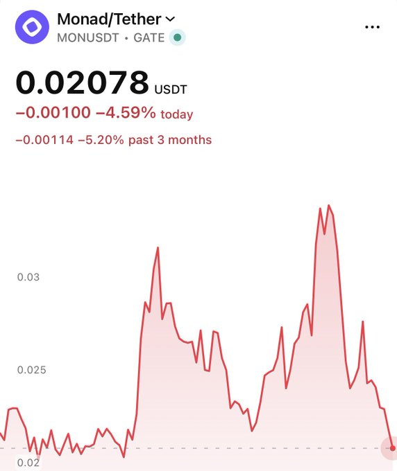 Screenshot of the Monad/Tether (MONUSDT) cryptocurrency price chart on Gate.io, showing a current price of 0.02078 USDT with a -4.59% decline today and -5.20% over the past 3 months.