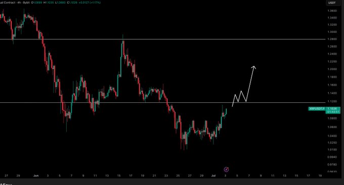 A 4-hour XRP/USD candlestick chart shows a price reclaim of the $1.10 resistance level (current price: $1.1086, +0.0137, +1.15%), with a hand-drawn white arrow projecting potential upside toward $1.20+ if the level holds as support. The chart's drawn recovery trend aligns with the post's call to watch for a successful reclaim as a high-probability long entry.