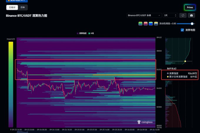 The image shows a Binance BTC/USDT liquidation heatmap (3-day timeframe) from Coinglass, with a red box highlighting a price cluster around $86,918.62, displaying a short liquidation density of 926.09 million and accumulated short liquidation intensity of 891 billion (likely mislabeled, possibly 891 million). 

It visually supports the post by illustrating roughly $900 million in short-side liquidation liquidity stacked above the current BTC price, reinforcing the expectation of a bounce as bearish positions get squeezed.