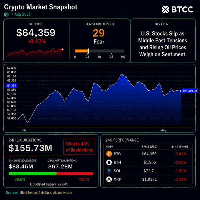 The image is a Crypto Market Snapshot dated 7 Aug 2026 showing BTC trading at $64,359 (-0.42%), a Fear & Greed Index of 29 (Fear), and a key event note about U.S. stocks slipping on Middle East tensions and rising oil prices. It also highlights $155.73M in 24H liquidations (with shorts accounting for 43%) and 24H performance for BTC, ETH ($1,905), SOL ($72.71), and XRP ($1.0371), supporting the post's claim that the fear index sits at 29 and suggesting a potential contrarian buying opportunity.