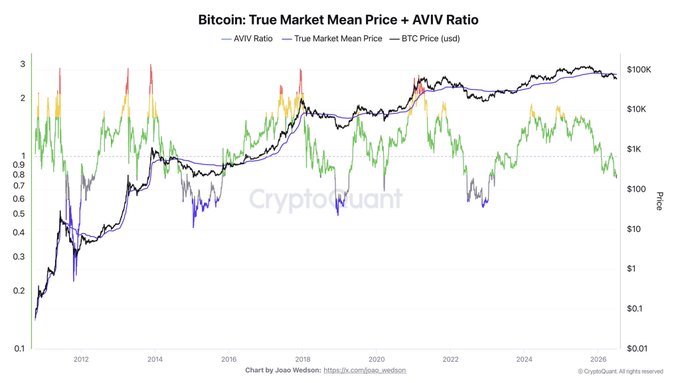 The image is a CryptoQuant chart titled "Bitcoin: True Market Mean Price + AVIV Ratio," displaying Bitcoin's price (BTC USD) alongside the AVIV Ratio indicator from roughly 2010 to 2026, with the ratio repeatedly bottoming near 0.4-0.6 in past cycle lows and currently hovering near ~1.0. The AVIV Ratio currently sitting near a historical support zone supports the accompanying claim that "Bottom is close."