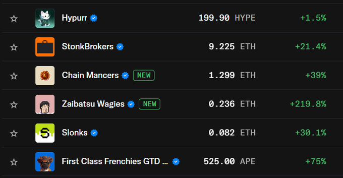 A dark-themed NFT marketplace listing showing collections including Hypurr (199.90 HYPE, +1.5%), StonkBrokers (9.225 ETH, +21.4%), Chain Mancers [NEW] (1.299 ETH, +39%), Zaibatsu Wagies [NEW] (0.236 ETH, +219.8%), Slonks (0.082 ETH, +30.1%), and First Class Frenchies GTD (525.00 APE, +75%).
