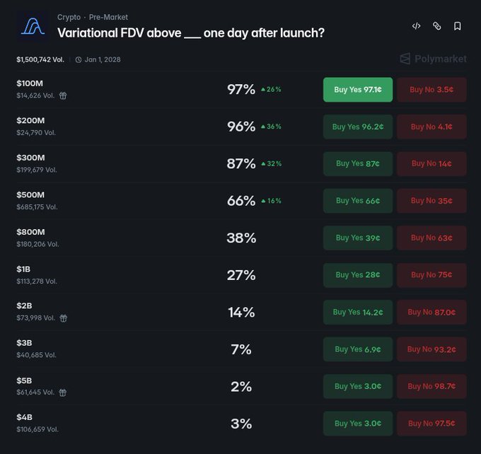 The image displays a table with two columns, showing the price of Bitcoin and FDV (Fractional Bitcoins). It shows that there are several options for purchasing Bitcoin above $500M and above $800M, but only 6% of those options fall below $1B+ due to airdrop restrictions. 
The data in the table indicates that the majority of Bitcoin buyers have chosen to purchase cryptocurrency using Fractional Bitcoins instead. This means that users are more likely to get higher returns if they use FDV over buying Bitcoin directly without airdrops.