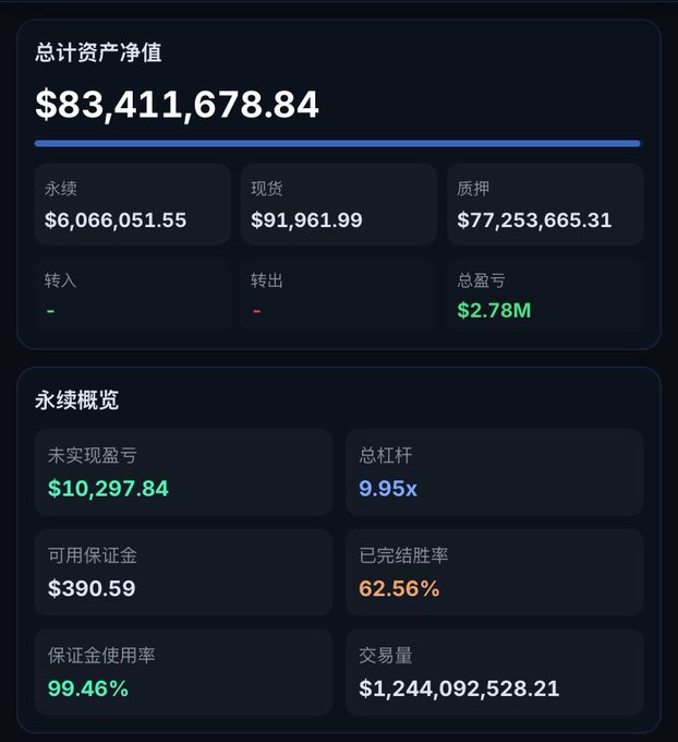 A dark-themed dashboard displays portfolio metrics with a total asset net value of $83,411,678.84, including a 9.95x leverage and 62.56% win rate. The numbers corroborate the post's narrative of a long-term HYPE whale accumulating through "buy the dip" strategies, with $77.25M in pledged collateral and $390.59 remaining available margin reflecting heavy position utilization.