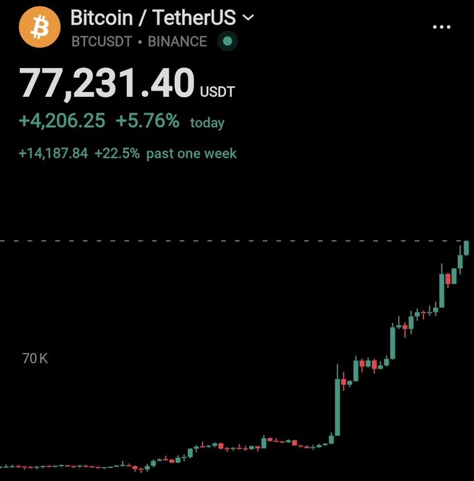 A cryptocurrency chart shows Bitcoin (BTCUSDT) on Binance at 77,231.40 USDT, up +4,206.25 (+5.76%) today and +14,187.84 (+22.5%) over the past week, with a candlestick graph trending sharply upward past 70K.