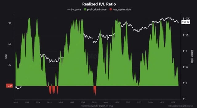 A long-term 'Realized P/L Ratio' chart for BTC price from 2012 to 2025, showing bitcoin price as a white line against green (profit dominance) and red (loss) capped ratio bars.