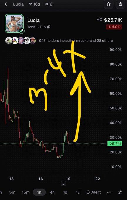 A cryptocurrency chart for 'Lucia' (TcnK_kTLh) shows a price of $25.71K (-4.0%) with a hand-drawn yellow arrow and '3-4x' text indicating a projected upward move.