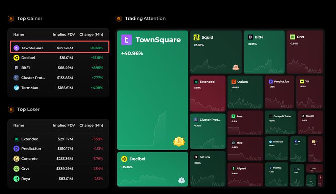 A cryptocurrency analytics dashboard showing "TownSquare" highlighted as the top gainer with a +30.59% change and $271.25M implied FDV, along with top losers and other trending tokens. The image visually corroborates the post's claim that $TOWN's pre-TGE FDV is approximately $270M, representing about 30% above the public offering price.