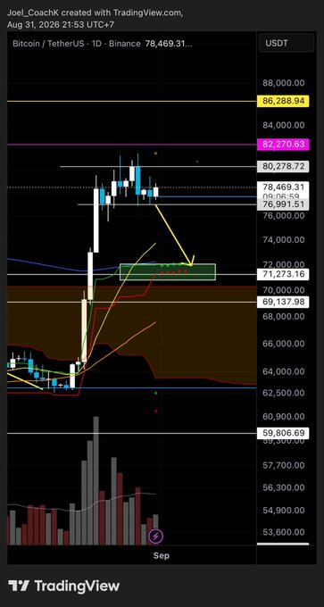 A TradingView chart from Joel_CoochHK dated August 31, 2026, shows Bitcoin/USDT on Binance hovering near the critical $71,273 support level, with an arrow highlighting the risk of a breakdown toward the $68,137–$69,000 zone — visually reinforcing the post's warning to be patient as $BTC faces potential downside if support fails.