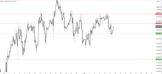 A candlestick chart displays Bitcoin's (BTC/USD) 4-hour price action between approximately $60,500 and $66,280, with horizontal lines marking key levels at $60,522 support, $63,621 recent bounce point, $64,512 and $65,366 resistance zones, illustrating the tight trading range highlighted in anticipation of the CPI print.