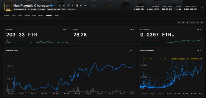 The image shows a computer monitor displaying real-time information about trading volumes, such asETH prices, and Ether prices for different cryptocurrency markets. The current Ether price at the time of this screenshot is 0.05. A text overlay on the screen includes various trading terms like "eth", "ETH price", and "non-playable character". On a separate post below, there's a summary or story about the current Ether market situation, stating that it's "whales accumulating" in the ether space with an estimated 2,000+ holders. This information is essential for understanding how trading volumes of different cryptocurrencies are performing during this time period.