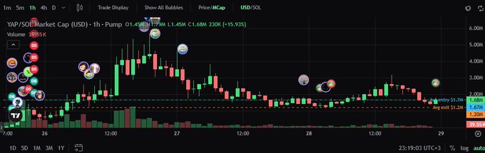 A TradingView candlestick chart showing the YAP/SOL market cap on a 1-hour timeframe, with price around 1.67M, down 15.93% on the day, displaying volume bars and price action across late September 26-28.
