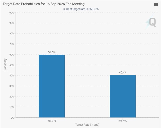A bar chart titled "Target Rate Probabilities for 16 Sep 2026 Fed Meeting" displays two scenarios for the upcoming Federal Reserve decision: a 59.6% probability of rates remaining at 350-375 bps and a 40.4% chance of a hike to 375-400 bps, visually confirming the post's claim of a 40.4% probability of a September rate hike.