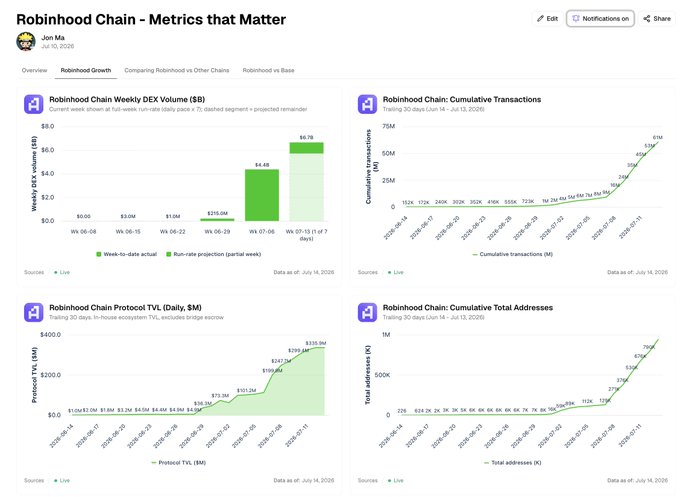 A dashboard titled "Robinhood Chain - Metrics that Matter" by Jon Ma showing four growth charts: Weekly DEX Volume rising to $6.7B, cumulative transactions reaching 67M, daily Protocol TVL climbing to $335.9M, and cumulative total addresses at 700K, supporting the post's claim of strong Robinhood chain growth.