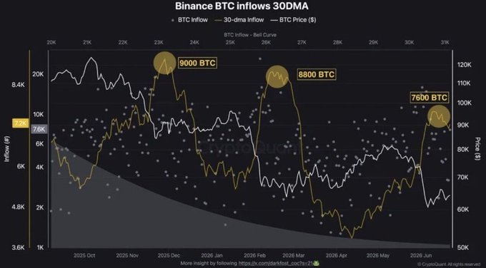 A chart titled "Binance BTC inflows 30DMA" tracks 30-day moving average Bitcoin inflows to Binance alongside BTC price from late 2025 to mid-2026, with annotated inflow spikes of 9,000 BTC (December 2025), 6,800 BTC (February 2026), and 7,600 BTC (June 2026) coinciding with notable price drops—visually supporting the post's claim of growing panic selling and roughly $479 million worth of BTC flowing into Binance.