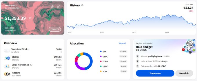 A digital portfolio dashboard showing holdings with an 11 black-only address, displaying a total value of $1,393.39, a -$32.34 (2.26%) loss over 24 hours, and allocations across ETH (47.66%), USDC (25.81%), EDEN (12.54%), USDT (8.93%), and VOI (5.50%) totaling $1,393.39 across tokenized stocks, stables, large market cap tokens, and altcoins—supporting the post's promotion of a $1 trading event with tokenized stocks on the MEW platform for a chance to win a 5,000 won Baemin voucher.