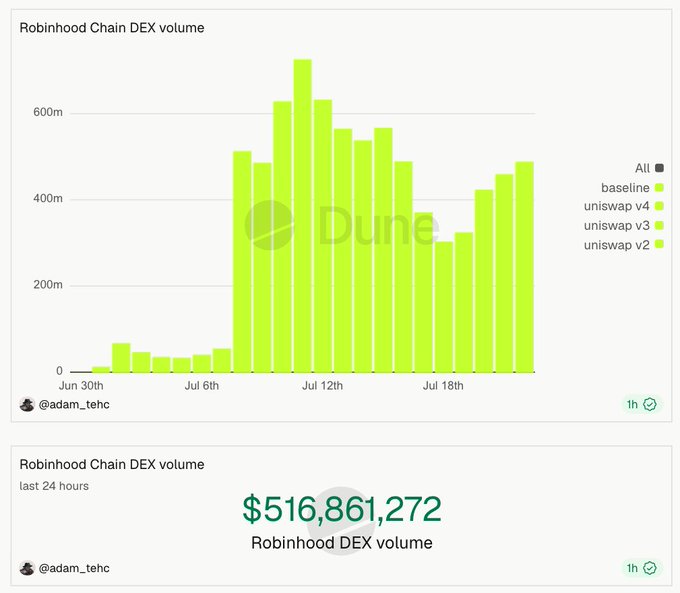 A Dune Analytics dashboard by @adam_tehc shows Robinhood Chain DEX volume, dominated by Uniswap V4 and V3, surging from near-zero on June 30th to a peak of ~$700M around July 12th and settling at $516,861,272 in the last 24 hours—supporting the claim of an onchain growth leg for Robinhood Crypto.