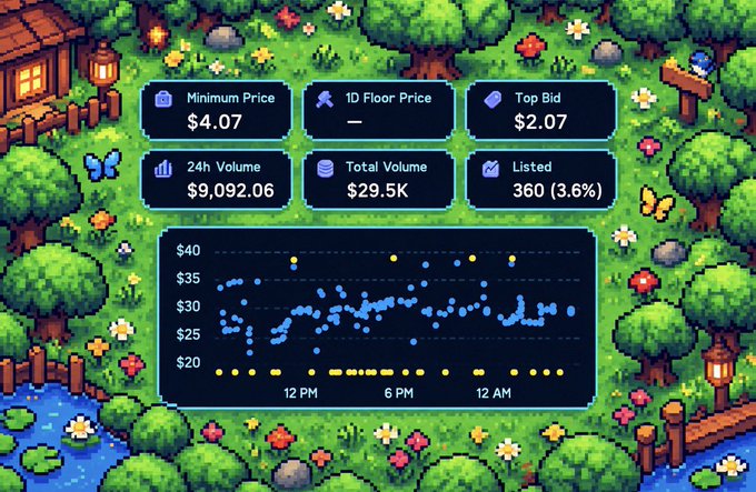 An NFT marketplace dashboard with a pixel-art garden background, showing a Minimum Price of $4.07, 1D Floor Price of —, Top Bid of $2.07, 24h Volume of $9,092.06, Total Volume of $29.5K, 360 (3.6%) Listed, and a price chart.