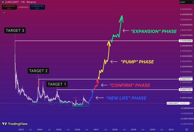 A TradingView chart of LUNCUSDT (1W Binance) with a projection showing multiple phases labeled 'NEW LIFE PHASE', 'CONFIRM PHASE', 'PUMP PHASE', and 'EXPANSION PHASE', with TARGET 1, TARGET 2, and TARGET 3 marked at $0.00027787, $0.00030000, and $0.00064699 respectively.