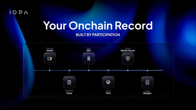 The image displays the ION logo in the top left corner with the heading "Your Onchain Record" and subtitle "BUILT BY PARTICIPATION." Below this, a timeline diagram illustrates six elements: Connects Wallet, Earns REP, Collects Battle Passes, Completes Tasks, Earns Tiers, and Collects Badges, visually representing how users build their onchain reputation through various forms of participation.