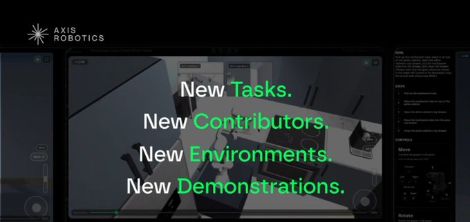 A promotional graphic for AXIS ROBOTICS displays the text 'New Tasks. New Contributors. New Environments. New Demonstrations.' overlaid on a robotic training interface.