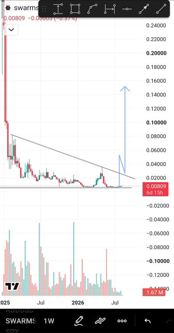 A candlestick chart for ticker 'swarms' on TradingView, showing a descending triangle pattern with a blue arrow projecting a breakout, with the current price at 0.00809 (5d 15h).