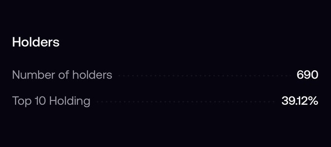 A dark-themed statistics screen showing "Holders", "Number of holders" at 690, and "Top 10 Holding" at 39.12%.