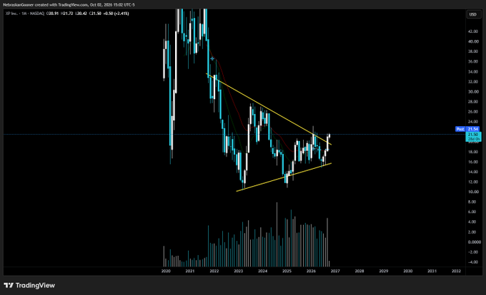 A TradingView monthly candlestick chart of $XP (XP Inc., NASDAQ) shows the price breaking out above a descending triangle pattern with a long-term downtrend line, currently trading near $20.91 with price action indicating a potential reversal after years of decline from the 2021 highs.