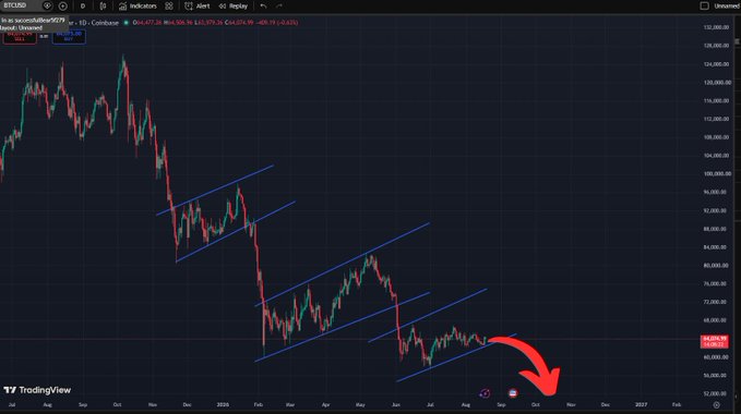 A TradingView chart of Bitcoin (BTCUSD) showing a descending channel pattern with a red arrow pointing downward, indicating a bearish trend prediction.