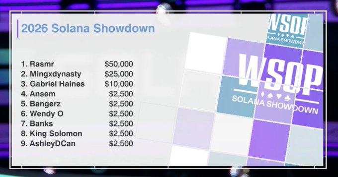 A leaderboard graphic for the 2026 Solana Showdown shows the top 9 finishers with "Rasmr" in 1st place winning $50,000, followed by "MinGxDynasty" ($25,000) and "Gabriell Haines" ($10,000), featuring the WSOP Solana Showdown logo. The results confirm the post's congratulations to @rasmr_eth for their victory in the event.