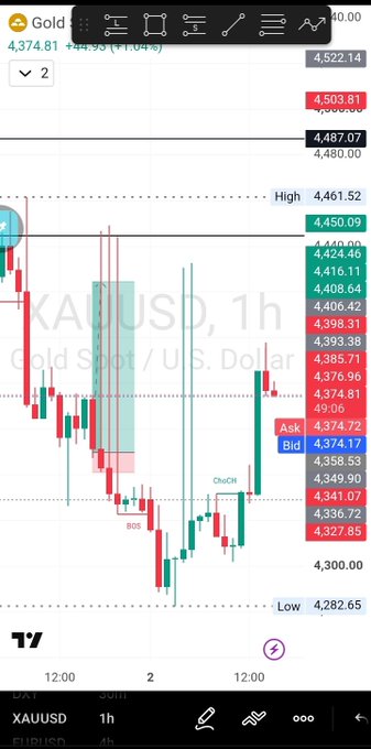 A mobile trading chart displaying XAUUSD (Gold Spot / U.S. Dollar) on a 1h timeframe, showing price action around 4,374.81 with a +1.04% gain (44.93), with visible high of 4,461.52 and low of 4,282.65.