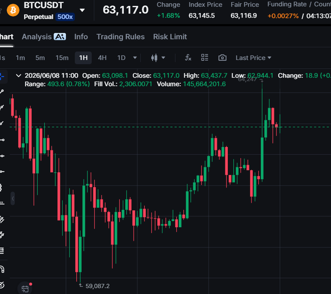 This image shows a stock chart with three main lines forming an upward trend, indicating positive growth for Bitcoin's value. The post displayed next to this chart states that Web3 rewards those who keep showing up by learning, grinding, and trusting the process through every market cycle. This suggests that the user might be an active trader or Bitcoin enthusiast seeking to make a profit in the cryptocurrency market.