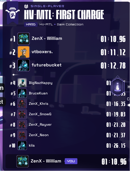 A video game leaderboard for 'HV-MTL: FIRST CHARGE' showing a single-player Hard difficulty ranking, with ZenX - William in first place at 01:10.96, and the user's own entry highlighted at the bottom.