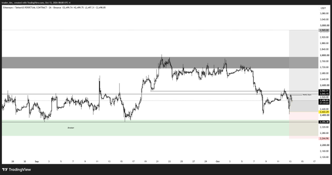 TradingView price chart titled "Ethereum / TetherUS PERPETUAL CONTRACT," displaying candlestick price action with several horizontal support/resistance zones marked, including a red "Bearish" zone around the 2,640 level.