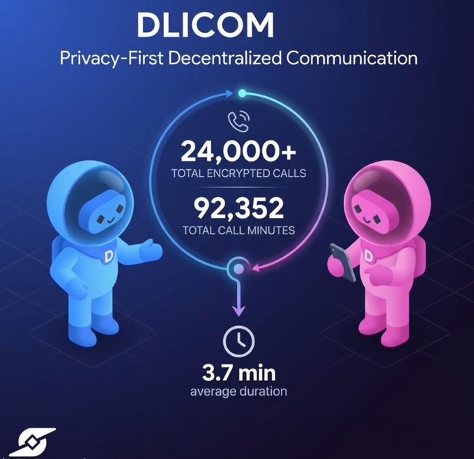 An infographic for "DLICOM" ("Privacy-First Decentralized Communication") shows two astronaut-like figures (one blue, one pink) connected by a glowing circular path, displaying stats of "24,000+ TOTAL ENCRYPTED CALLS," "92,352 TOTAL CALL MINUTES," and a "3.7 min average duration."
