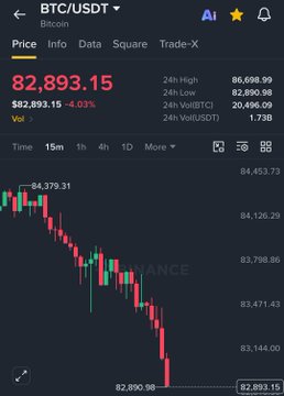 A screenshot of the Bitcoin/USDT trading chart on Binance shows BTC at $82,893.15, down 4.23% with a daily low of $82,890.98, illustrating the sharp drop below $83,000 referenced in the post.