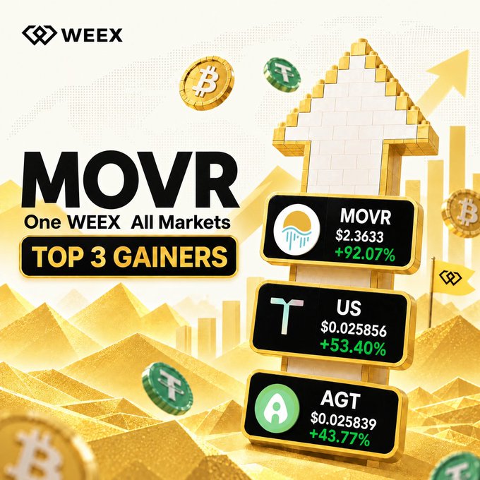 A promotional graphic from WEEX for 'MOVR One WEEX All Markets' highlighting the 'TOP 3 GAINERS': MOVR at $2.3633 (+92.07%), US at $0.025856 (+53.40%), and AGT at $0.025839 (+43.77%).