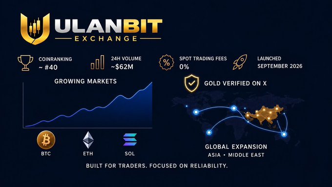 A promotional infographic for 'ULANBIT EXCHANGE' highlighting statistics like 'COINRANKING ~#40', '24H VOLUME ~$62M', 'SPOT TRADING FEES 0%', and 'LAUNCHED SEPTEMBER 2026', featuring supported currencies BTC, ETH, and SOL.