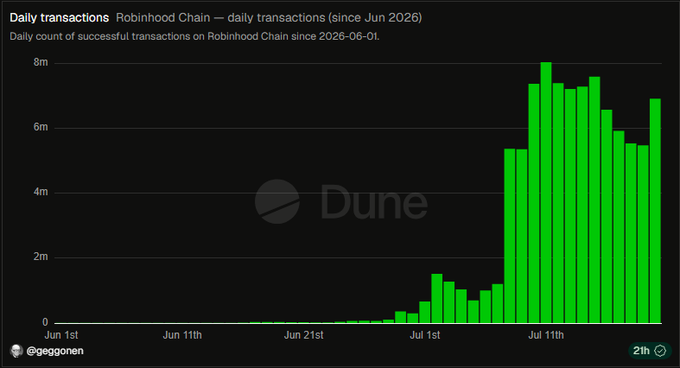 This Dune chart displays daily transactions on Robinhood Chain from June 1st, 2026, showing rapid growth to nearly 8 million transactions per day by early July 2026, aligning with the provided post about strong activity.