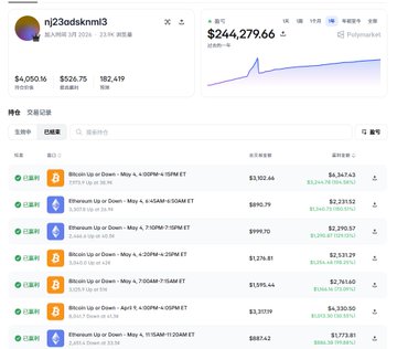 The image shows a Polymarket trading account profile for user "nj23adsknml3" displaying a total balance of $244,279.66, with $4,050.16 in positions and $526.75 in cash, along with a transaction history showing frequent small trades averaging around $8 on Bitcoin and Ethereum 5-minute and 15-minute up/down prediction markets—directly illustrating the high-frequency trading bot described in the caption.