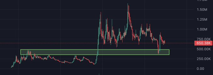 A candlestick chart for the ticker $JLY shows a long period of sideways trading around the 250K-500K range, followed by a sharp breakout upward to a peak near 1.75M, and a volatile decline back down to 650.38K—a pattern reflecting the wild price swings that test an investor's conviction.