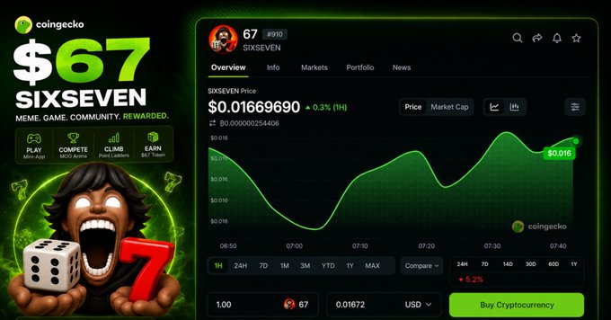 CoinGecko webpage displaying price data for the meme cryptocurrency "SIXSEVEN" ($67), showing a price of $0.01669690 and a green price chart with 0.3% gain.