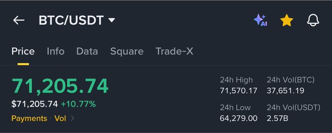 A Binance BTC/USDT price screen shows Bitcoin at **$71,205.74**, up **10.77%**, with a 24-hour high of **$71,570.17**, low of **$64,279.00**, and **$2.57B** in USDT volume. The strong rebound supports the post’s view that the prior sell-off may have been a false shakeout and that BTC is “back.”