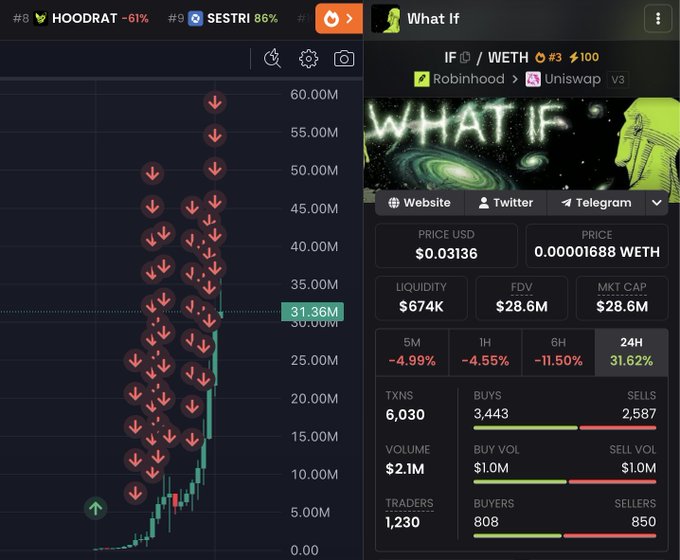 A crypto trading chart shows the "What If" ($IF) token, priced at $0.03136 with a market cap of $28.6M and a 31.62% gain in the 24-hour window, illustrating the post's story of turning a $500 speculative gamble into $80K. The chart displays a steep vertical price spike filled with red sell arrows, visually capturing the volatile ride behind the trader's unexpected windfall.