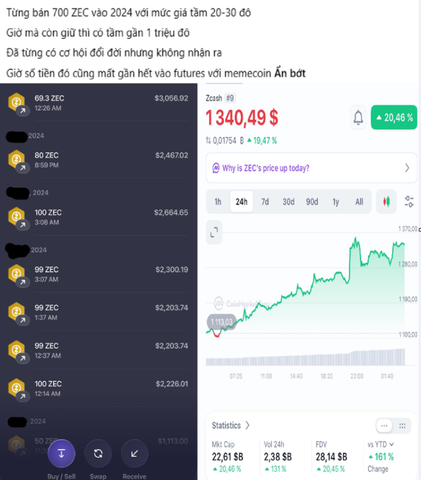 The image shows a crypto trading screenshot of Zcash (ZEC) priced at $1,340.49 with a 20.46% gain in 24 hours, alongside a personal anecdote about selling 700 ZEC in 2024 at $20-30 and losing money on futures with memecoins. 

The caption illustrates the poster's regret of selling ZEC too early during its rise from $20-30 to over $1,300, reinforcing the post's theme about altcoins pumping unexpectedly after holders have given up, validating the "if only" sentiment.
