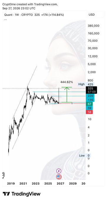 A TradingView chart of Quant ($QNT) on a weekly timeframe shows a projected 444.62% rally to $800, with current resistance levels marked at $58, $67, $99, $135, and $220, reflecting the poster's excited anticipation of a long-awaited breakout.